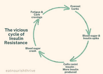 The vicious cycle of insulin resistance